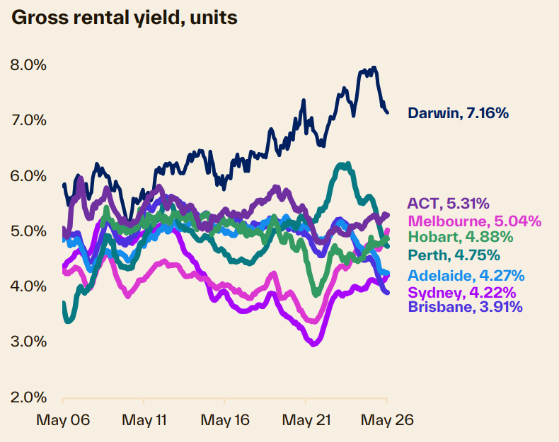 Gross Rental Yield Units