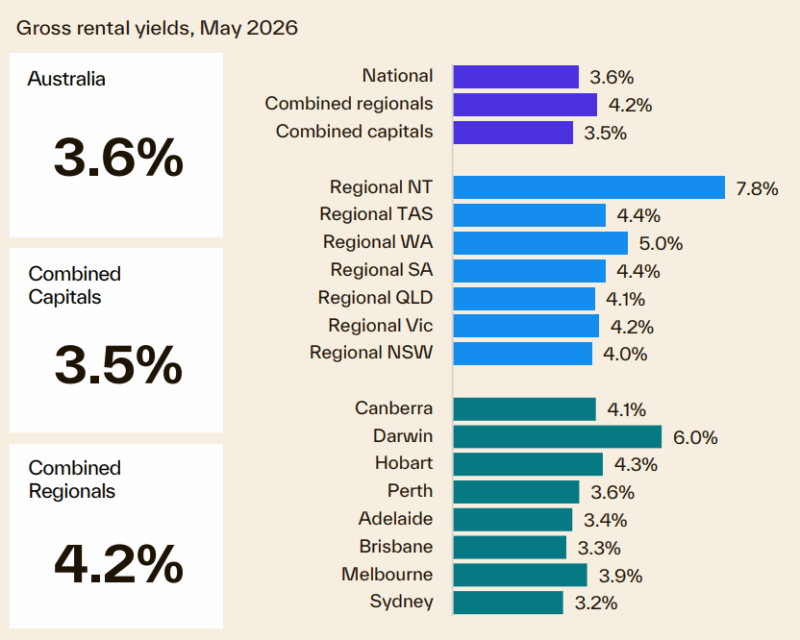Gross Rental Yields May 2026