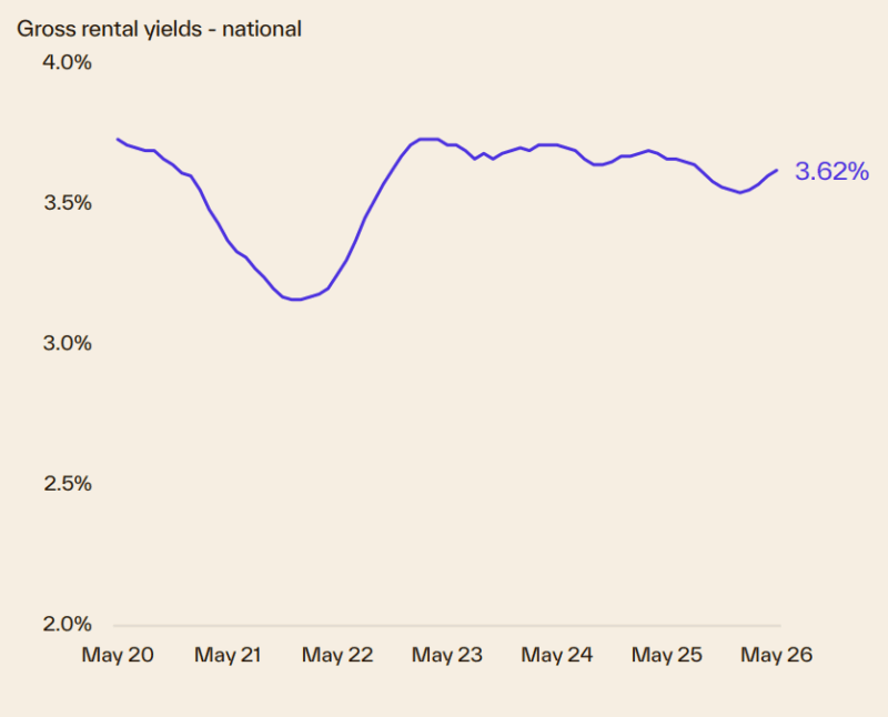 Gross Rental Yields National