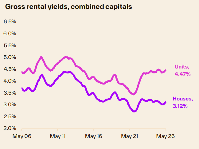 Gross Rental Yields Combined Capitals