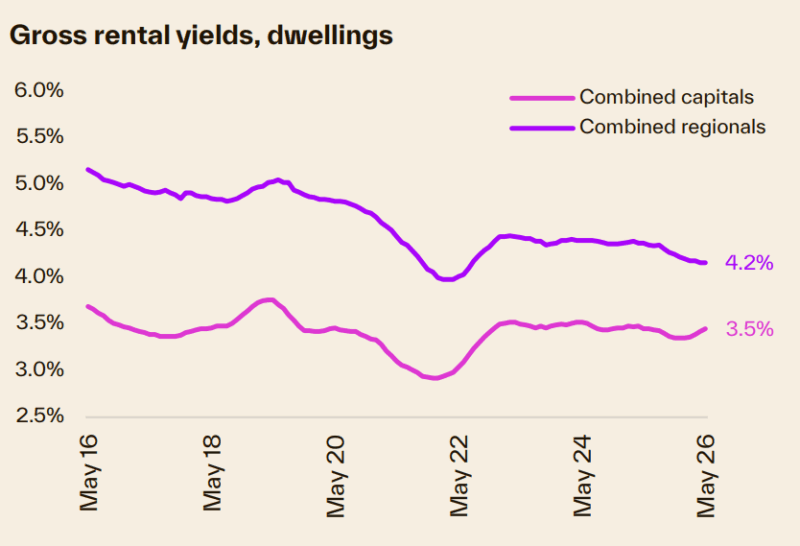 Gross Rental Yields Dwellings