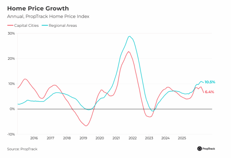 Home Price Growth Capital Cities Vs Regional Areas