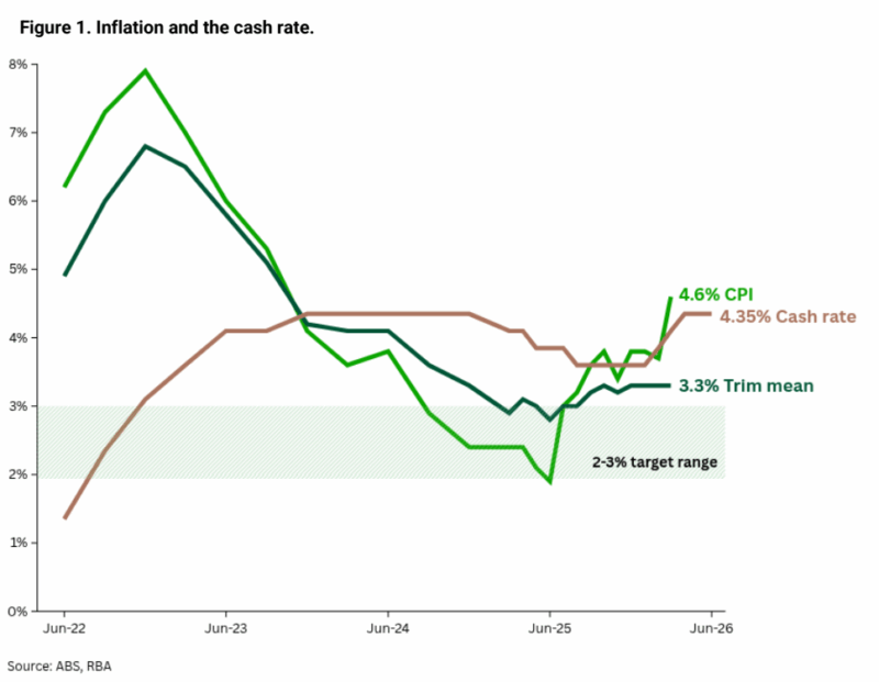 Inflation And Cash Rate