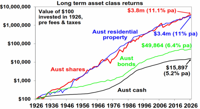 Long Term Asset Class Returns