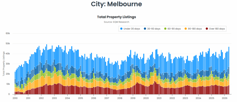 Melbourne Total Property Listings 02 June