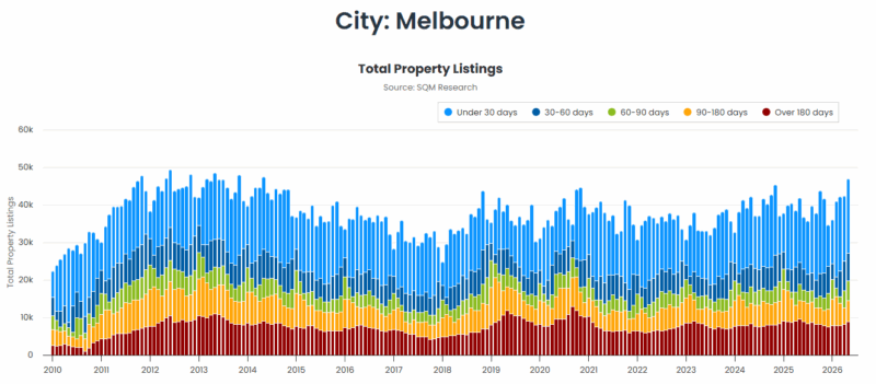 Melbourne Total Property Listings 23 June