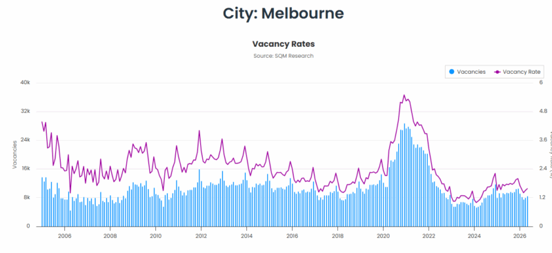 Melbourne Vacancy Rate 23 June