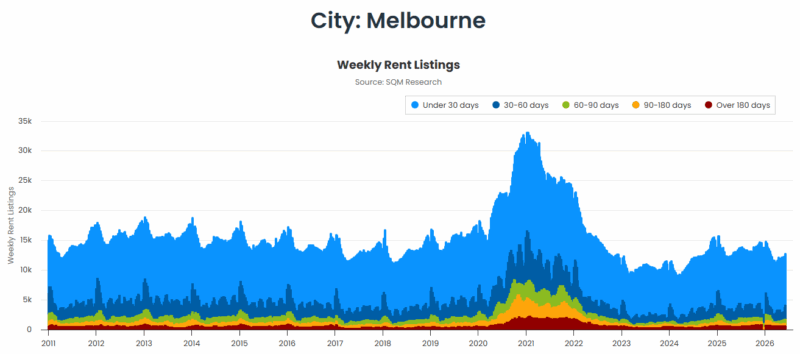 Melbourne Weekly Rent Listings 16 June