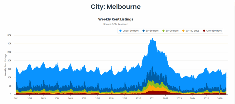 Melbourne Weekly Rent Listings 23 June