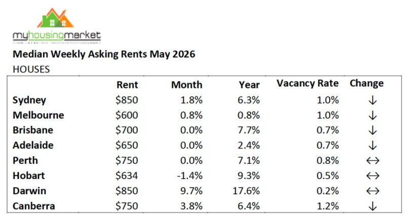Median Weekly Asking Rents May 2026 Houses