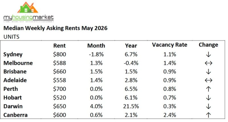 Median Weekly Asking Rents May 2026 Units
