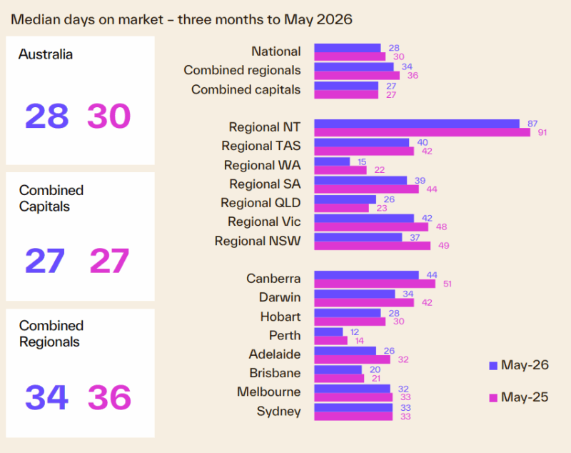 Median Days On Market 3 Months To May 2026