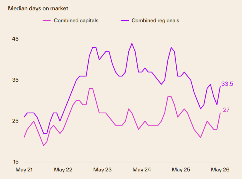 Median Days On Market
