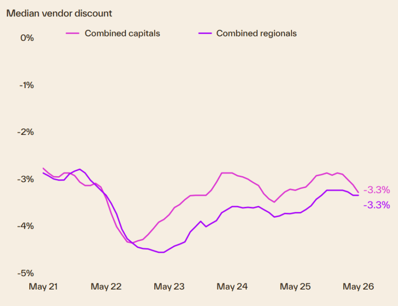 Median Vendor Discount