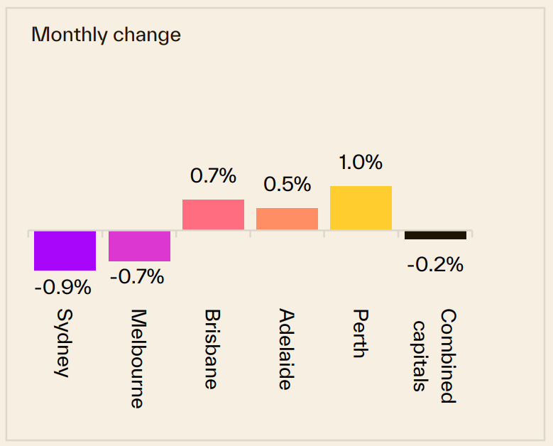 Monthly Change 15 June