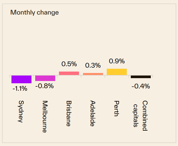 Monthly Change 22 June
