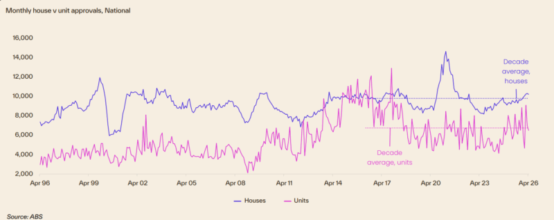 Monthly House V Unit Approvals National