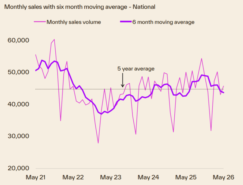 Monthly Sales With 6 Month Moving Average