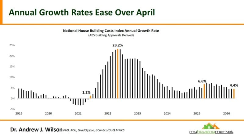 National House Building Costs Index Annual Growth Rate April