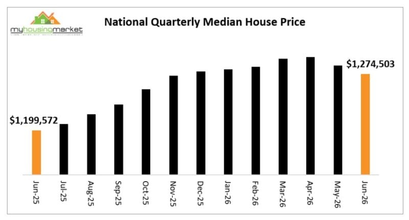 National Quarterly Median House Price