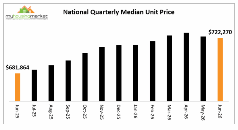 National Quarterly Median Unit Price