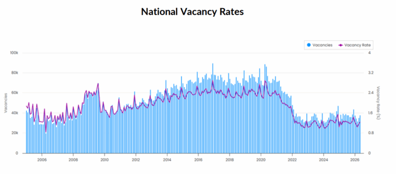 National Vacancy Rate May 2026