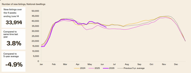 Number Of New Listings National Dwellings