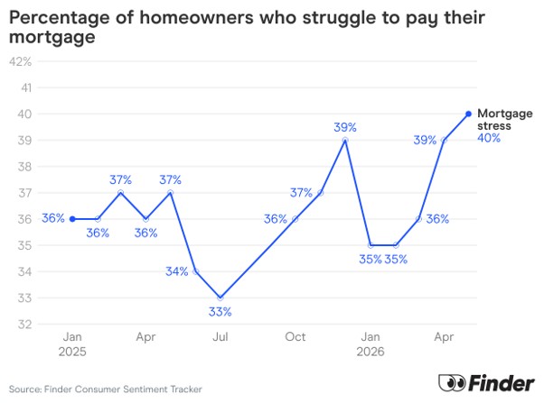 Percentage Of Homeowners Who Struggle To Pay Their Mortgage