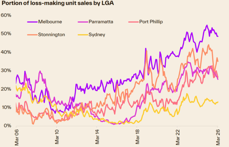 Portion Of Loss Making Unit Sales By Lga