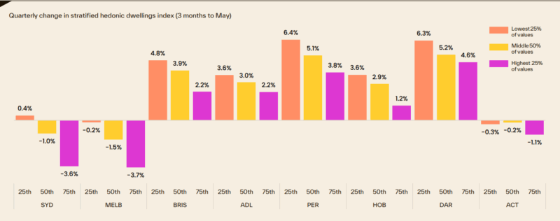 Quarterly Change In Stratified Hdi