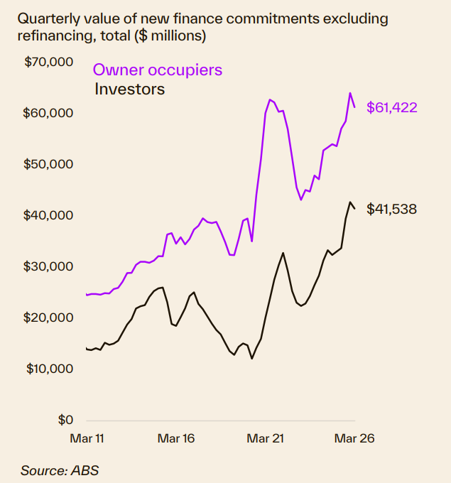 Quarterly Value Of New Finance Commitments