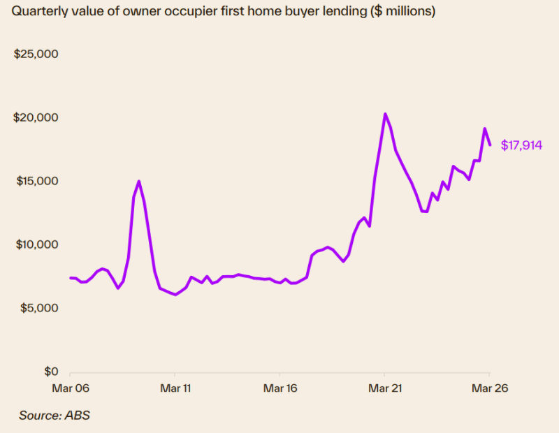 Quarterly Value Of Owner Occupier Fhb Lending