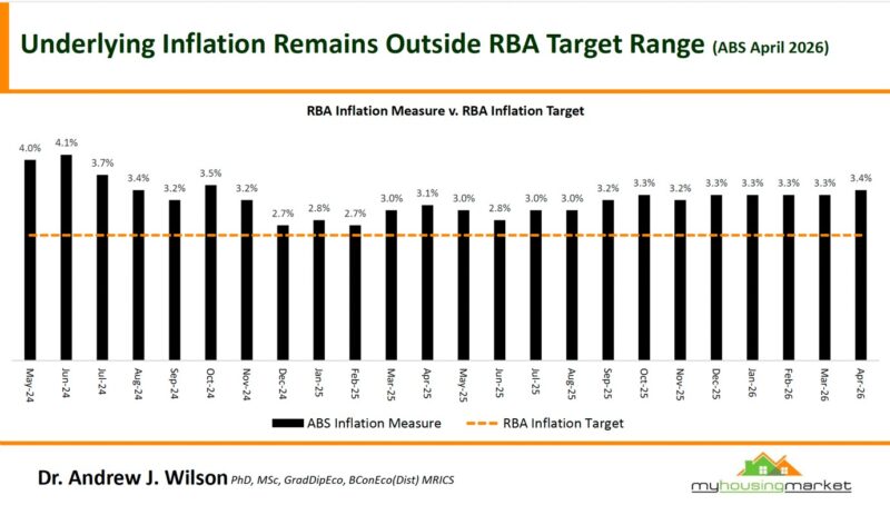 Rba Inflation Mesaure Vs Rba Inflation Target April 2026