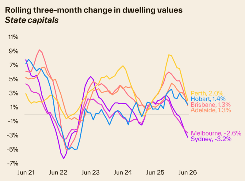 Rolling 3 Month Change In Dwelling Values State Capitals