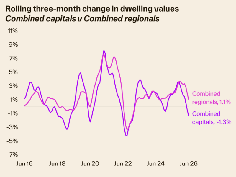 Rolling 3 Month Change In Dwelling Values Combined Capitals V Combined Regionals