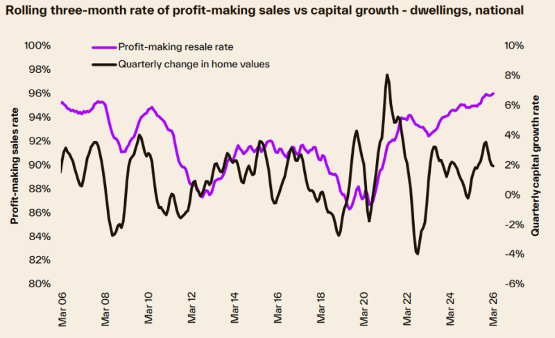Rolling 3 Month Rate Of Profit Making Sales Vs Capital Growth Dwellings