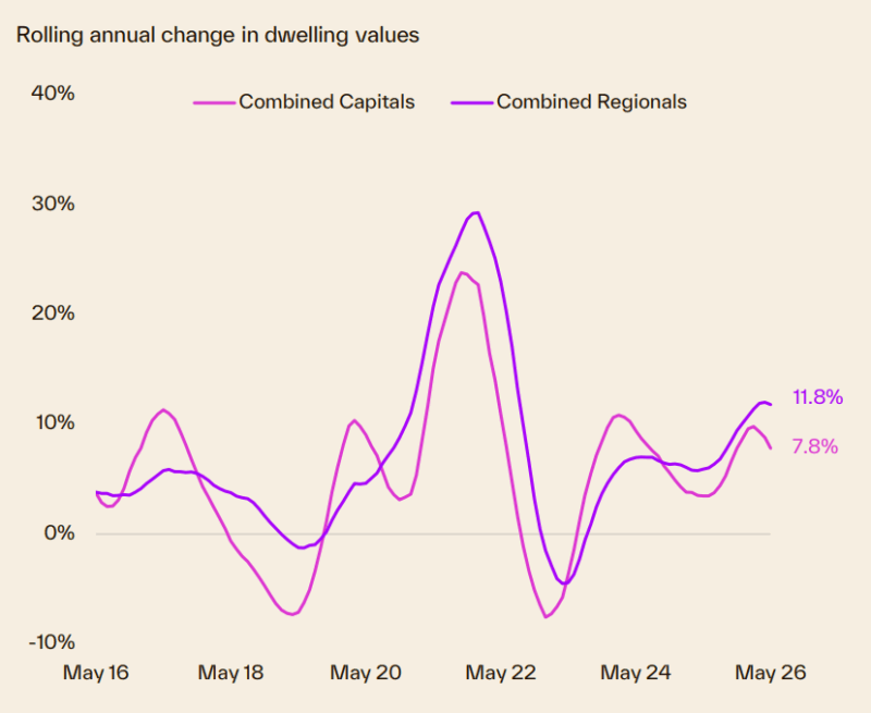Rolling Annual Change In Dwelling Values