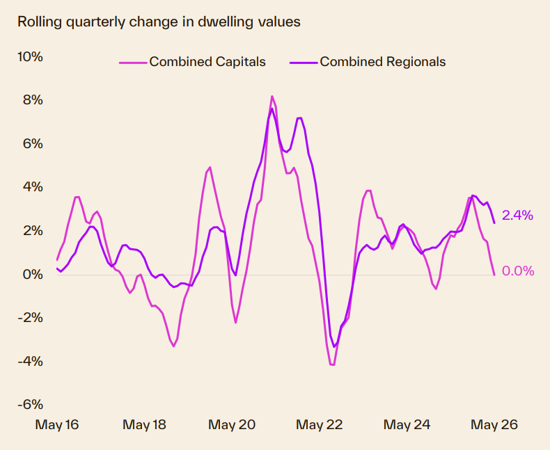 Rolling Change In Dwelling Values