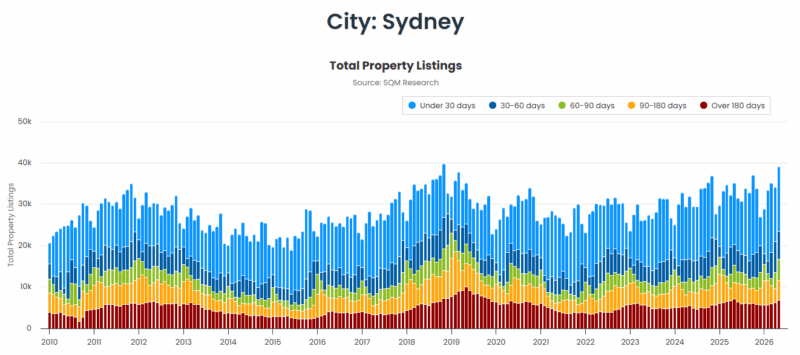 Sydney Total Property Listings 02 June