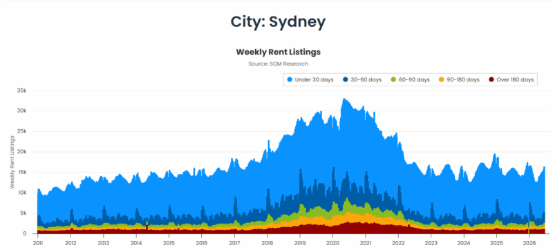 Sydney Weekly Rent Listings 23 June