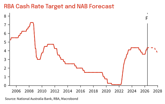 Cash rate forecast