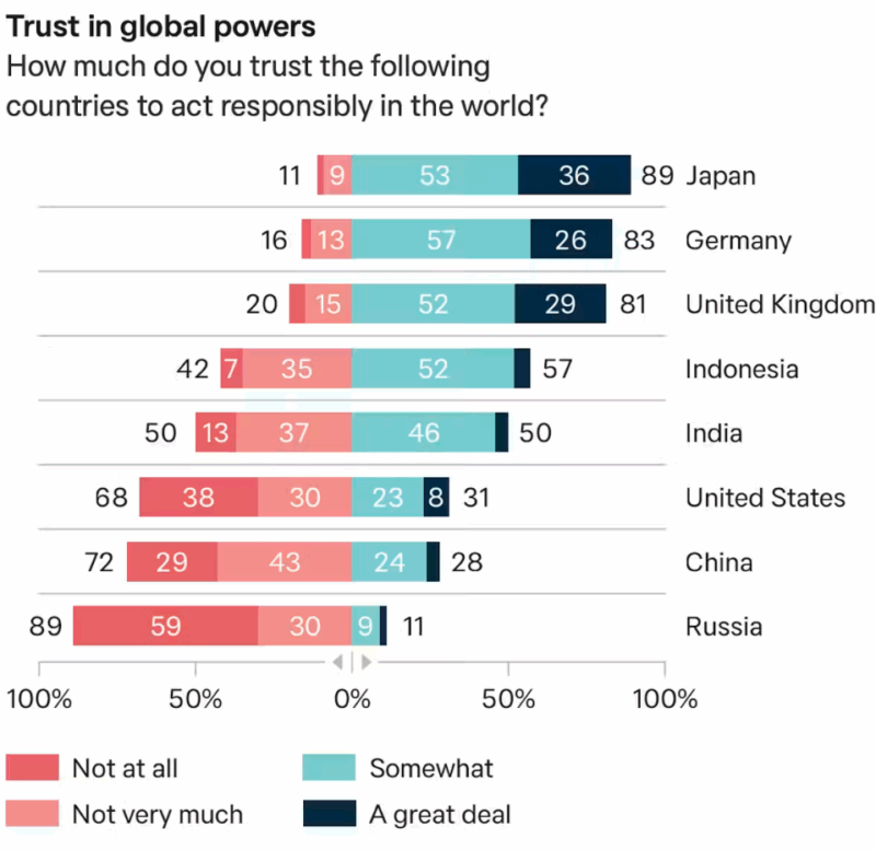 Trust In Global Powers