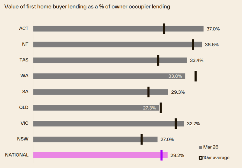 Value Of Fhb Lending