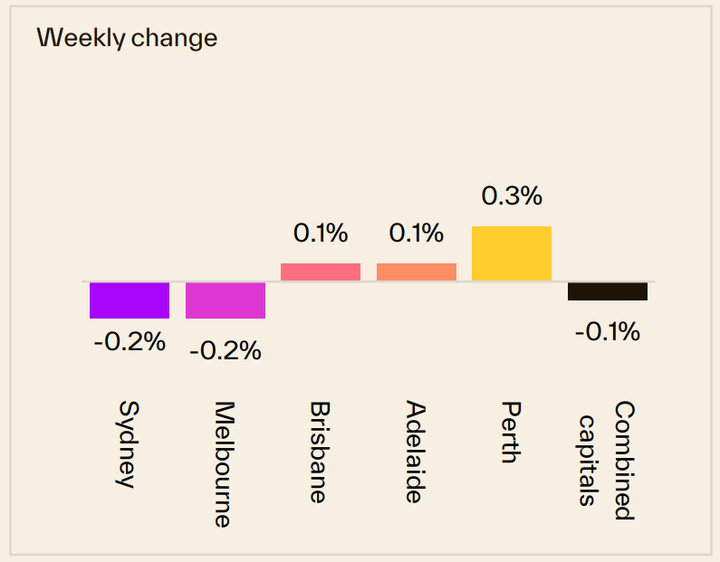 Weekly Change 15 June