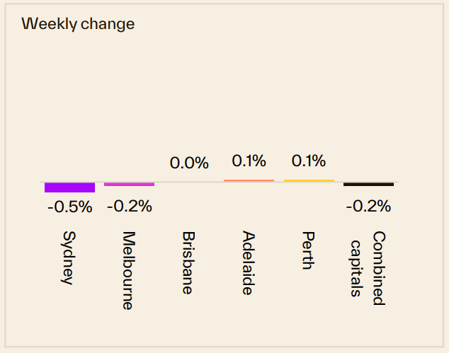 Weekly Change 22 June