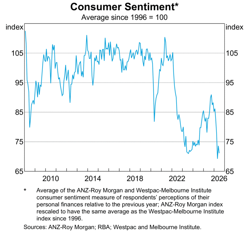 Consumer Sentiment