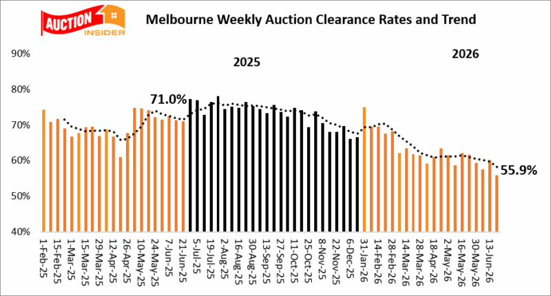 Melbourne Weekly Auction Clearance Rates Trend