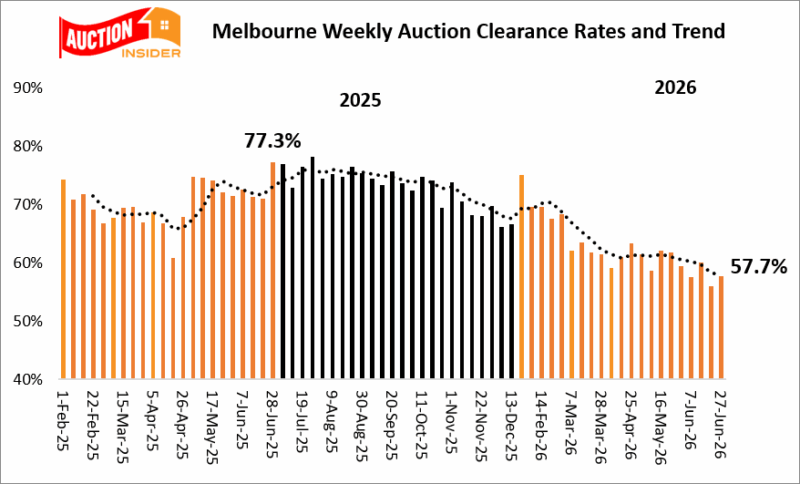 Melbourne Weekly Auction Clearance Rates