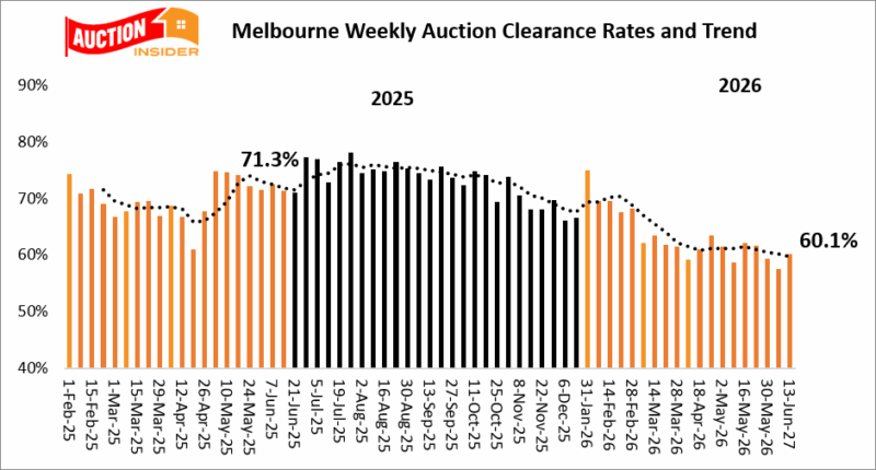 Melbourne Auction Clearance Rates Trend