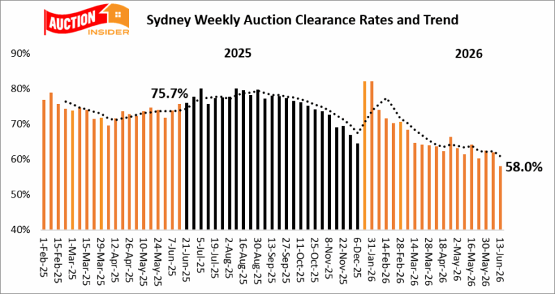 Sydney Weekly Auction Clerance Rates Trend